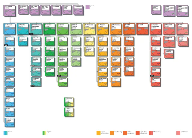 De modules van Exact Globe 2000, als poster.