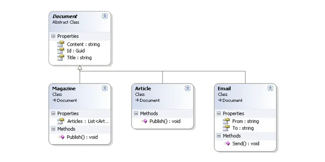 Een document als basis; magazine, artikel en e-mail bouwen erop voort.
