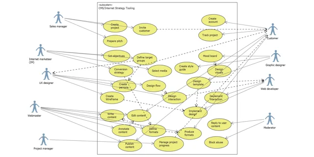 Wie doet wat met een CMS? De use cases op een rij.