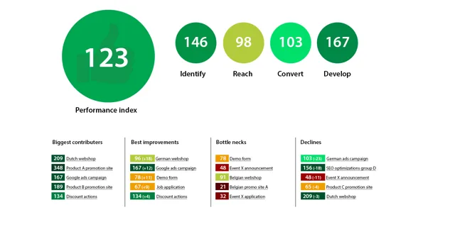 Prestatiegericht contentbeheer, met een index per doel.