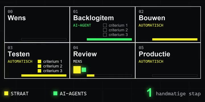 De buildstraat in zes stappen, van wens tot productie, met AI-agents en één handmatige stap.